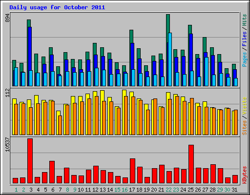 Daily usage for October 2011