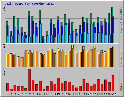Daily usage for November 2011