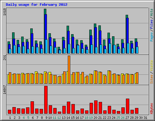 Daily usage for February 2012