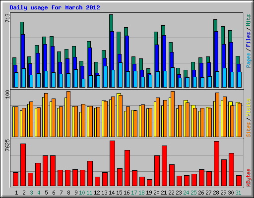 Daily usage for March 2012
