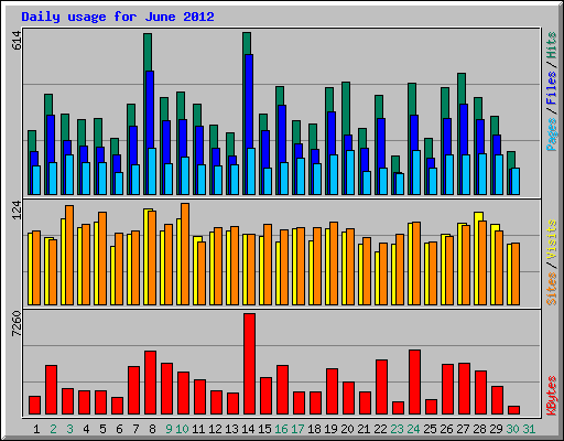 Daily usage for June 2012