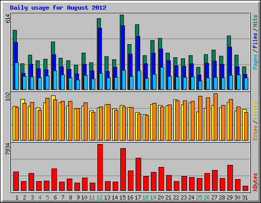 Daily usage for August 2012