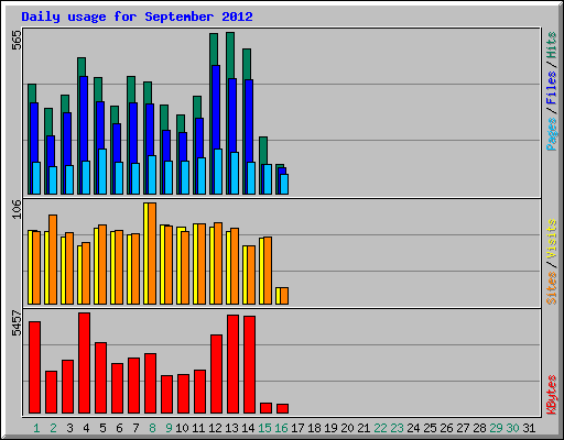 Daily usage for September 2012