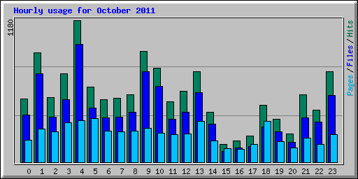 Hourly usage for October 2011
