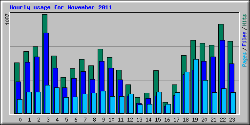 Hourly usage for November 2011