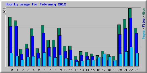 Hourly usage for February 2012