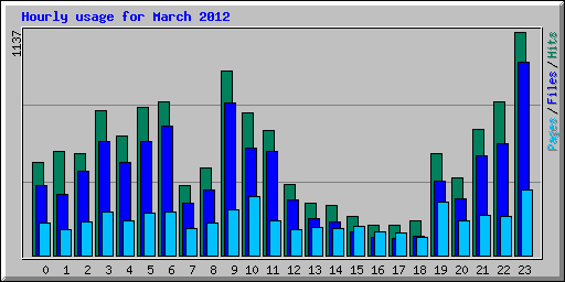 Hourly usage for March 2012