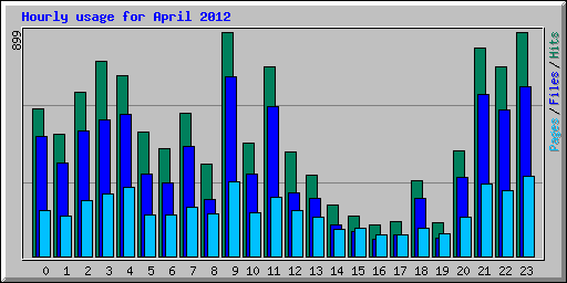Hourly usage for April 2012