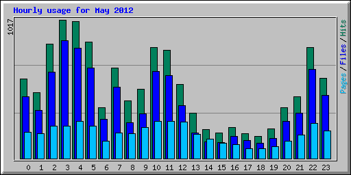 Hourly usage for May 2012