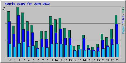 Hourly usage for June 2012