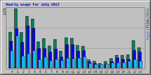 Hourly usage for July 2012