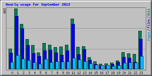 Hourly usage for September 2012